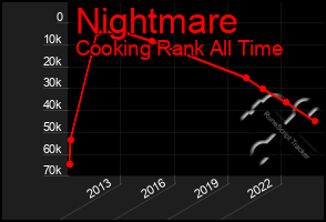 Total Graph of Nightmare