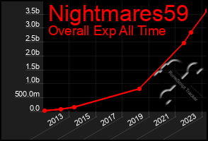 Total Graph of Nightmares59