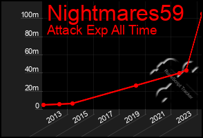 Total Graph of Nightmares59