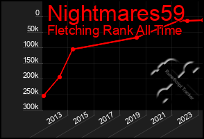 Total Graph of Nightmares59