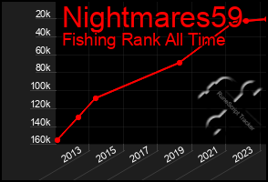 Total Graph of Nightmares59