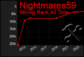 Total Graph of Nightmares59