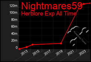 Total Graph of Nightmares59