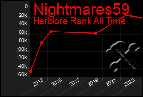 Total Graph of Nightmares59