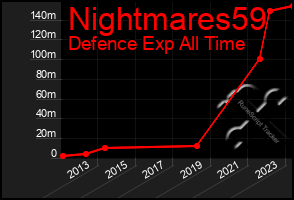 Total Graph of Nightmares59