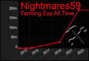 Total Graph of Nightmares59