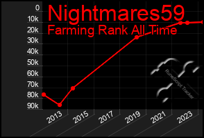 Total Graph of Nightmares59