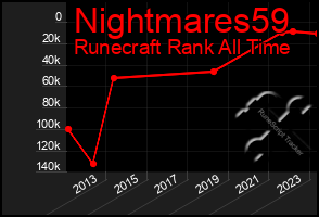 Total Graph of Nightmares59