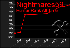 Total Graph of Nightmares59