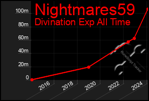 Total Graph of Nightmares59