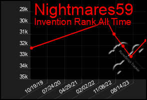 Total Graph of Nightmares59