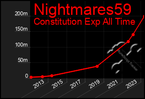 Total Graph of Nightmares59