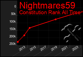 Total Graph of Nightmares59