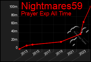 Total Graph of Nightmares59