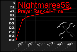 Total Graph of Nightmares59