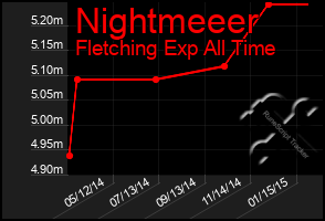 Total Graph of Nightmeeer