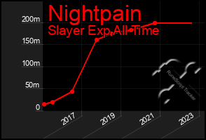 Total Graph of Nightpain