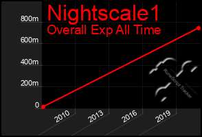 Total Graph of Nightscale1