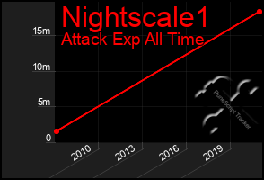 Total Graph of Nightscale1