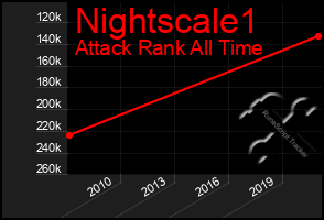 Total Graph of Nightscale1