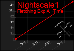 Total Graph of Nightscale1