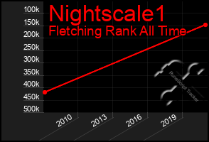 Total Graph of Nightscale1