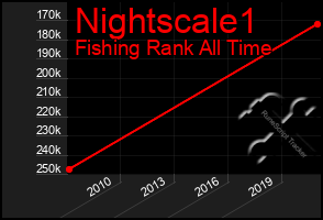 Total Graph of Nightscale1