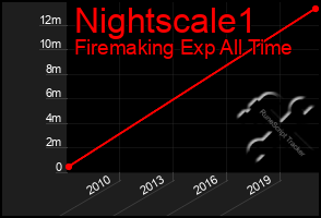 Total Graph of Nightscale1