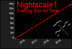 Total Graph of Nightscale1