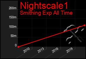 Total Graph of Nightscale1