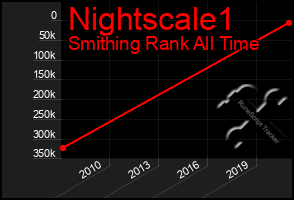 Total Graph of Nightscale1