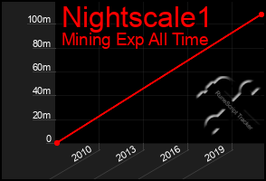 Total Graph of Nightscale1