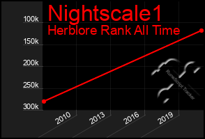 Total Graph of Nightscale1