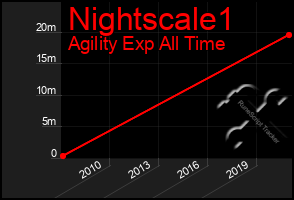 Total Graph of Nightscale1