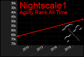 Total Graph of Nightscale1