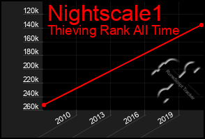 Total Graph of Nightscale1