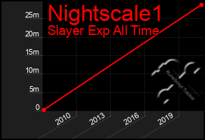 Total Graph of Nightscale1