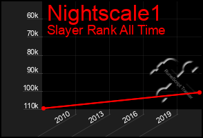 Total Graph of Nightscale1