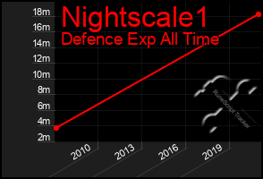 Total Graph of Nightscale1