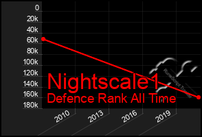 Total Graph of Nightscale1