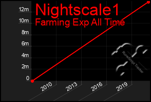 Total Graph of Nightscale1