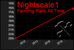 Total Graph of Nightscale1