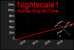 Total Graph of Nightscale1