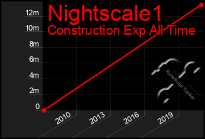 Total Graph of Nightscale1