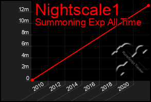 Total Graph of Nightscale1