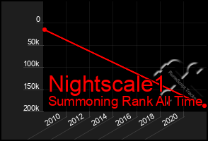 Total Graph of Nightscale1