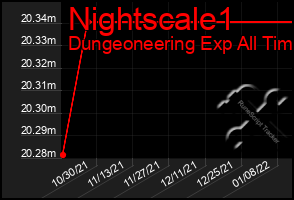 Total Graph of Nightscale1