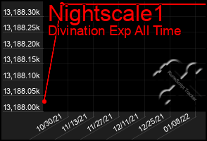 Total Graph of Nightscale1