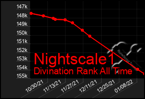 Total Graph of Nightscale1