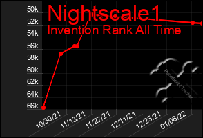 Total Graph of Nightscale1